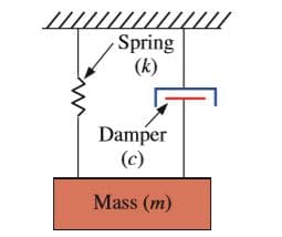 Spring
(k)
Damper
(c)
Mass (m)
