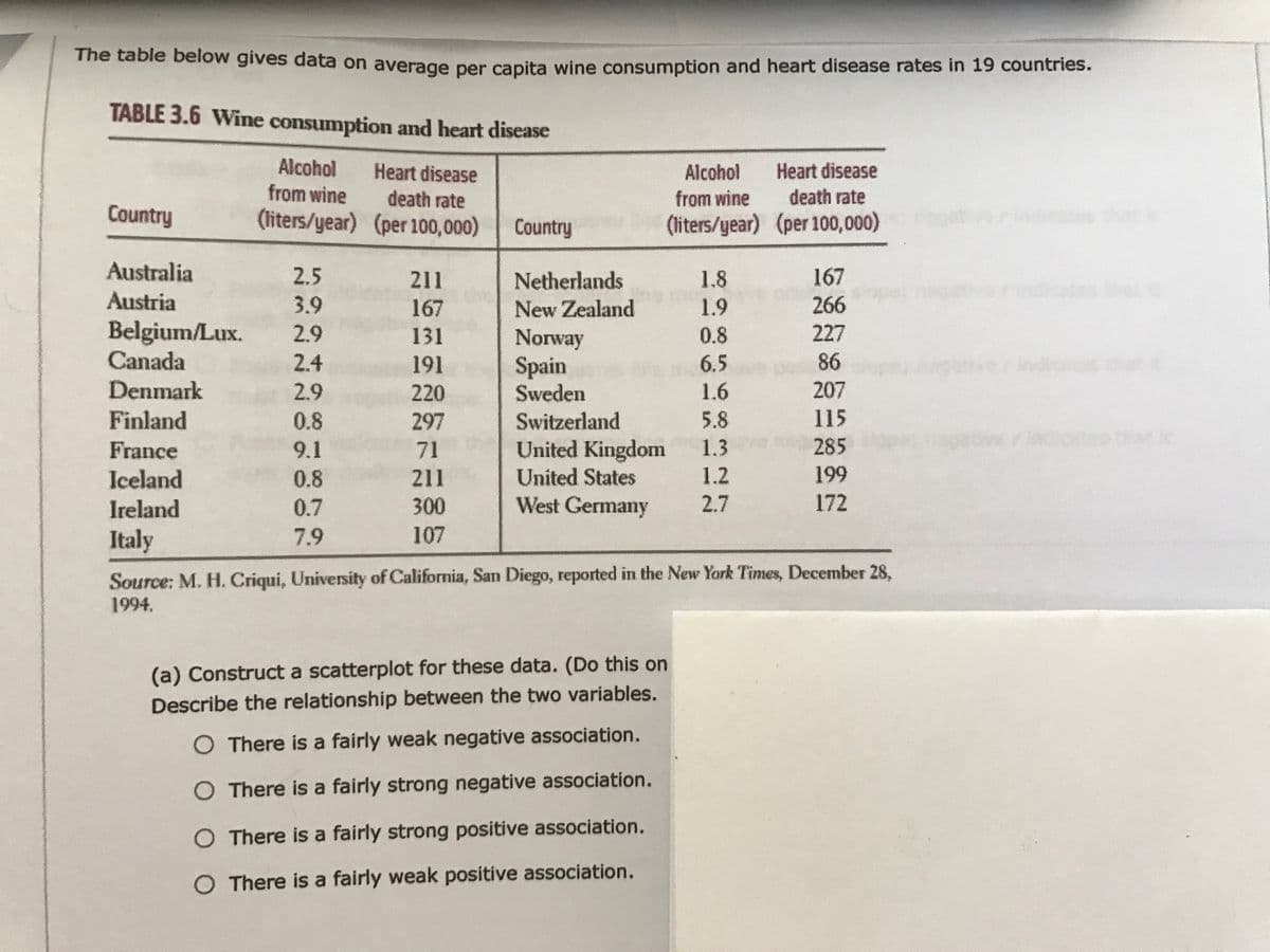 The table below gives data on average per capita wine consumption and heart disease rates in 19 countries.
TABLE 3.6 Wine consumption and heart disease
Alcohol
from wine
(liters/year) (per 100,000)
Heart disease
death rate
Heart disease
Alcohol
death rate
from wine
Country
Country
(liters/year) (per 100,000)
Australia
2.5
211
Netherlands
1.8
167
Austria
3.9
167
New Zealand
1.9
266
Belgium/Lux.
Canada
Denmark
2.9
131
0.8
227
Norway
Spain
Sweden
2.4
191
6.5
86
2.9
220
1.6
207
Finland
0.8
297
Switzerland
5.8
115
285
e that it
United Kingdom
United States
West Germany
France
9.1
71
1.3
Iceland
0.8
211
1.2
199
Ireland
0.7
300
2.7
172
Italy
7.9
107
Source: M. H. Criqui, University of California, San Diego, reported in the New York Times, December 28,
1994.
(a) Construct a scatterplot for these data. (Do this on
Describe the relationship between the two variables.
O There is a fairly weak negative association.
O There is a fairly strong negative association.
O There is a fairly strong positive association.
O There is a fairly weak positive association.
