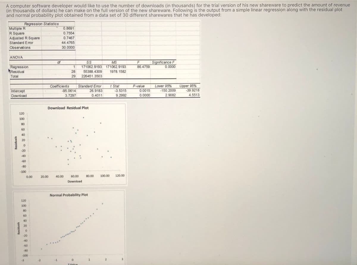 A computer software developer would like to use the number of downloads (in thousands) for the trial version of his new shareware to predict the amount of revenue
(in thousands of dollars) he can make on the full version of the new shareware. Following is the output from a simple linear regression along with the residual plot
and normal probability plot obtained from a data set of 30 different sharewares that he has developed:
Regression Statistics
Multiple R
R Square
Adjusted R Square
Standard Error
0.8691
0.7554
0.7467
44.4765
Observations
30.0000
ANOVA
SS
171062.9193 171062.9193
Significance F
0.0000
df
MS
Regression
AResidual
1
86.4759
28
55388.4309
1978. 1582
Total
29
226451.3503
Coefficients
95.0614
Standard Eror
26.9183
Lower 95%
-150, 2009
Upper 95%
39.9218
4.5513
P-value
Intercept
Download
t Stat
3.5315
9.2992
0.0015
0.0000
3.7297
0.4011
2.9082
Download Residual Plot
120
100
80
60
40
20
-20
40
-60
-80
-100
0.00
20.00
40.00
60.00
80.00
100.00
120.00
Download
Normal Probability Plot
120
100
80
60
40
20
-20
........
-40
-60
80
100
-2
-1
1.
3.
7 Value
Residuals
Residuals
