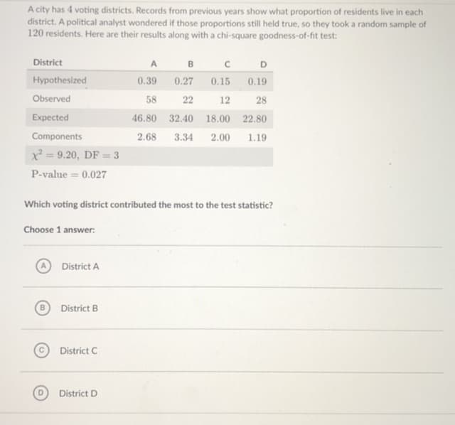 A city has 4 voting districts. Records from previous years show what proportion of residents live in each
district. A political analyst wondered if those proportions still held true, so they took a random sample of
120 residents. Here are their results along with a chi-square goodness-of-fit test:
District
A
B
D
Hypothesized
0.39 0.27
0.15
0.19
Observed
58
22
12
28
Expected
46.80 32.40 18.00 22.80
Components
2.68
3.34
2.00
1.19
X = 9.20, DF = 3
P-value = 0.027
Which voting district contributed the most to the test statistic?
Choose 1 answer:
District A
B
District B
District C
District D
