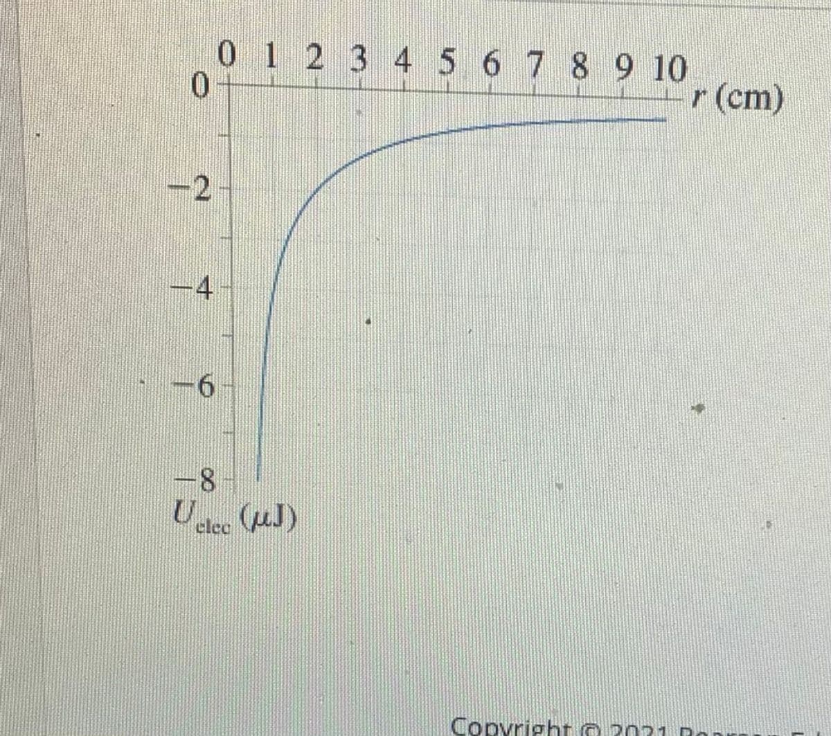 0 1 2 3 4 5 6 7 8 9 10
0.
r (cm)
-2
-4
--
-8
elec (uJ)
Copyright O 2021 Rr
