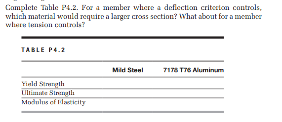 Complete Table P4.2. For a member where a deflection criterion controls,
which material would require a larger cross section? What about for a member
where tension controls?
TABLE P4.2
Mild Steel
7178 T76 Aluminum
Yield Strength
Ultimate Strength
Modulus of Elasticity
