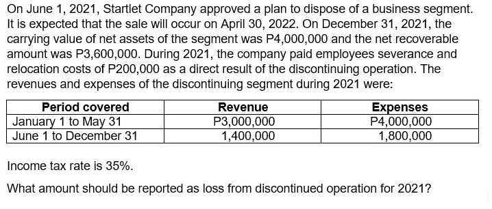 On June 1, 2021, Startlet Company approved a plan to dispose of a business segment.
It is expected that the sale will occur on April 30, 2022. On December 31, 2021, the
carrying value of net assets of the segment was P4,000,000 and the net recoverable
amount was P3,600,000. During 2021, the company paid employees severance and
relocation costs of P200,000 as a direct result of the discontinuing operation. The
revenues and expenses of the discontinuing segment during 2021 were:
Revenue
P3,000,000
1,400,000
Period covered
January 1 to May 31
June 1 to December 31
Expenses
P4,000,000
1,800,000
Income tax rate is 35%.
What amount should be reported as loss from discontinued operation for 2021?
