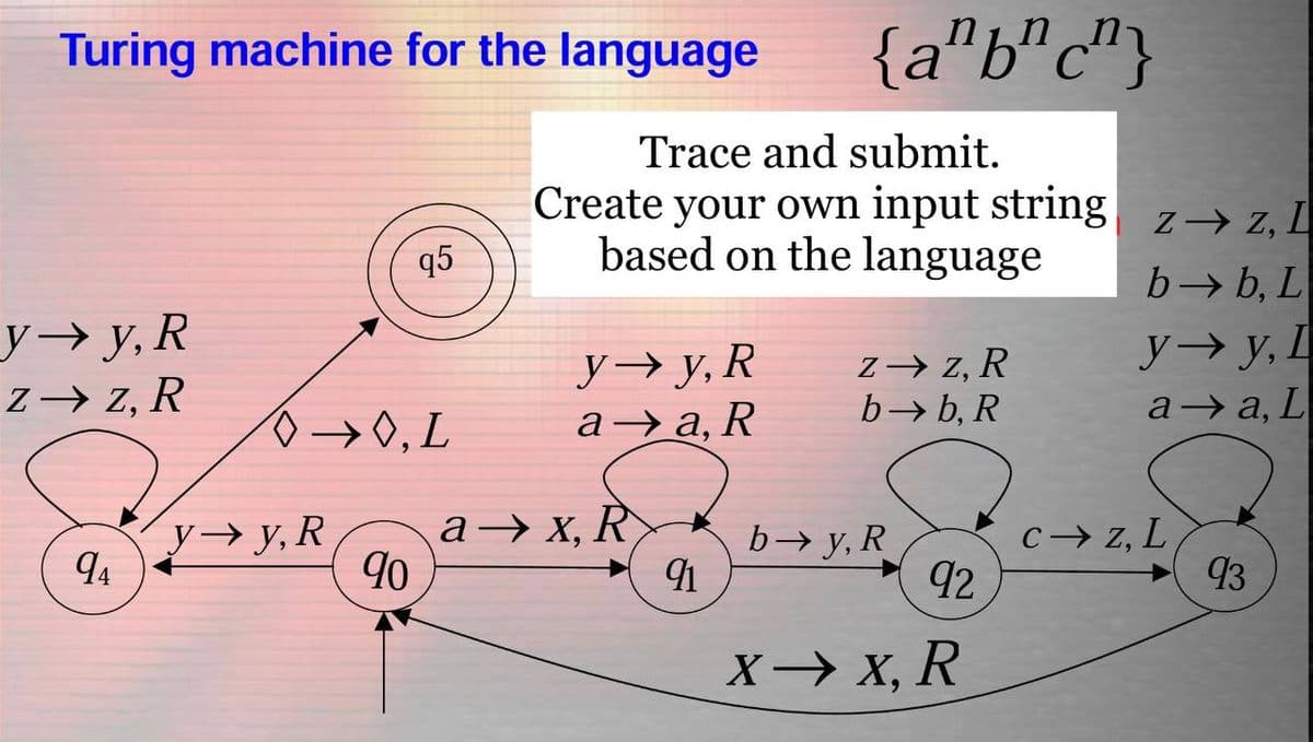 Turing machine for the language
q5
y→y, R
z→ z, R
0→0. L
94
90
{a"b" c
Trace and submit.
Create your own input string
based on the language
y →y, R
z➜→ z, R
a➜a,
R
b→ b, R
91
y→y, R
ax, R
n
b→y, R
92
X→ X, R
z→→z, I
b→ b, L
y→y, I
aa. L
93
cz, L