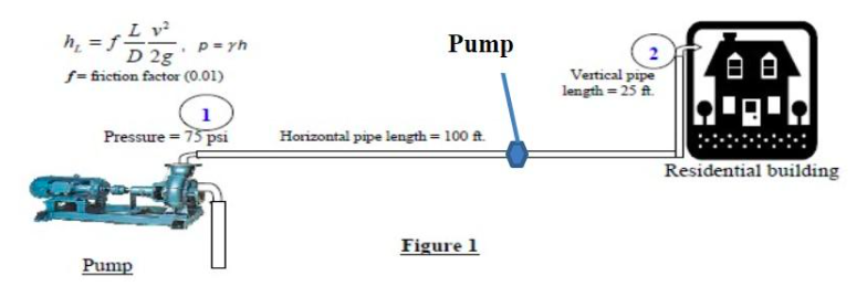 L v2
h₁ = 1 D 28'
f
2g
f= friction factor (0.01)
p=yh
1
Pressure = 75 psi
Pump
Pump
Horizontal pipe length = 100 ft.
Figure 1
2
Vertical pipe
length = 25 ft.
Residential building