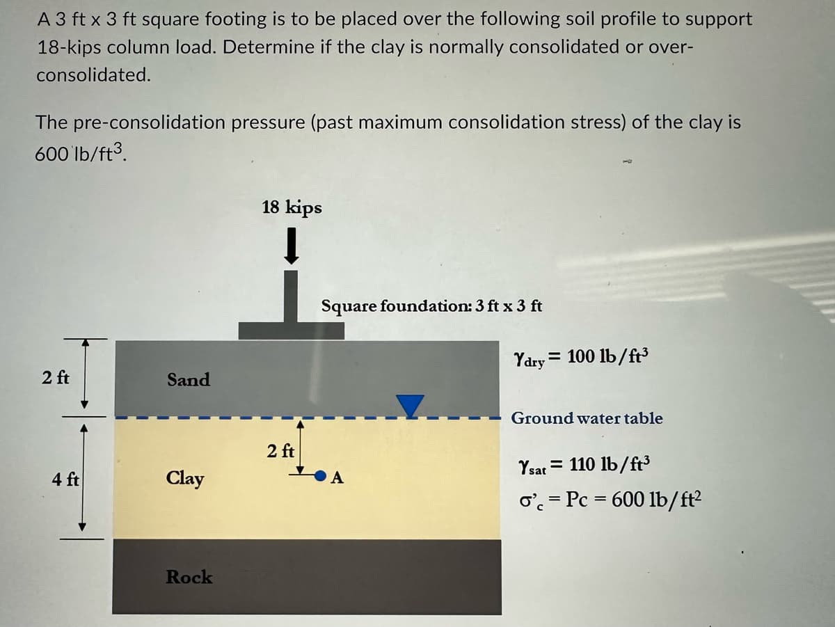 A 3 ft x 3 ft square footing is to be placed over the following soil profile to support
18-kips column load. Determine if the clay is normally consolidated or over-
consolidated.
The pre-consolidation pressure (past maximum consolidation stress) of the clay is
600 lb/ft³.
2 ft
4 ft
Sand
Clay
Rock
18 kips
2 ft
Square foundation: 3 ft x 3 ft
Ydry 100 lb/ft³
Ground water table
Ysat = 110 lb/ft³
o'= Pc = 600 lb/ft²