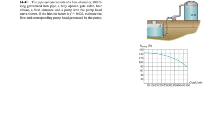 14-41. The pipe system consists of a 3-in.-diameter, 100-ft-
long galvanized iron pipe, a fully opened gate valve, four
elbows, a flush entrance, and a pump with the pump head
curve shown. If the friction factor is ƒ = 0.022, estimate the
flow and corresponding pump head generated by the pump.
18 ft
An ()
160
140
120
100
80
60
40
20
50 100 150 200250300 350 400450 500
Le pal/min
