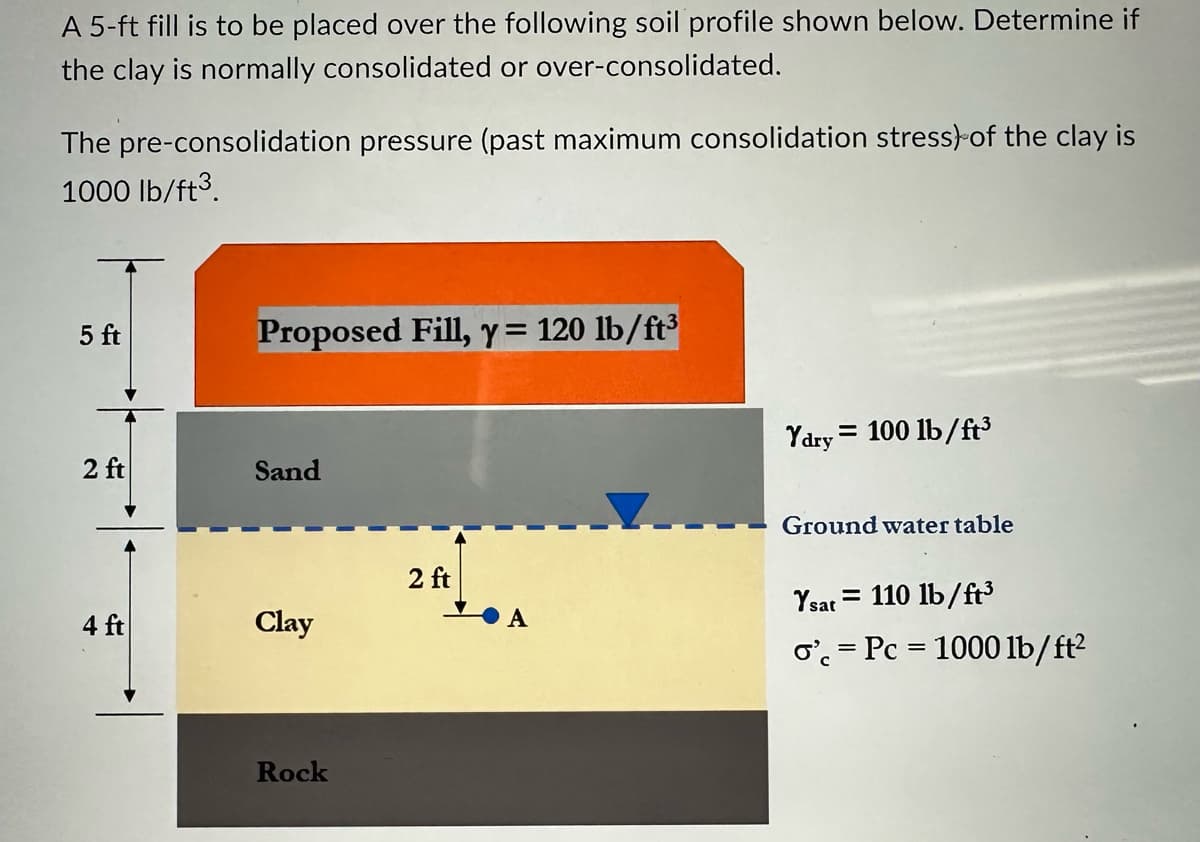 A 5-ft fill is to be placed over the following soil profile shown below. Determine if
the clay is normally consolidated or over-consolidated.
The pre-consolidation pressure (past maximum consolidation stress) of the clay is
1000 lb/ft3.
5 ft
2 ft
4 ft
Proposed Fill, y = 120 lb/ft³
Sand
Clay
Rock
2 ft
A
Ydry = 100 lb/ft³
Ground water table
Ysat 110 lb/ft³
=
o'= Pc = 1000 lb/ft²