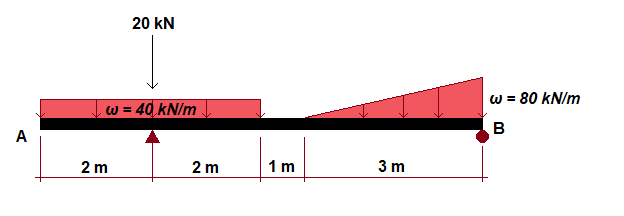 A
20 kN
w = 40 kN/m
2 m
2 m
1m
3 m
w = 80 kN/m
B