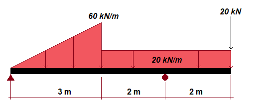 3 m
60 kN/m
2 m
20 kN/m
2 m
20 KN