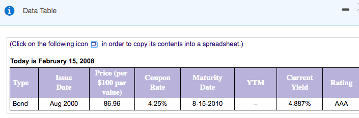 Data Table
(Click on the following icon
in order to copy its contents into a spreadsheet.)
Today is February 15, 2008
Price (per
Issue
Coupon
Maturity
Сurrent
|Туре
$100 рar
YTM
Rating
Date
Rate
Date
Yield
value)
Bond
Aug 2000
86.96
4.25%
8-15-2010
4.887%
AAA
