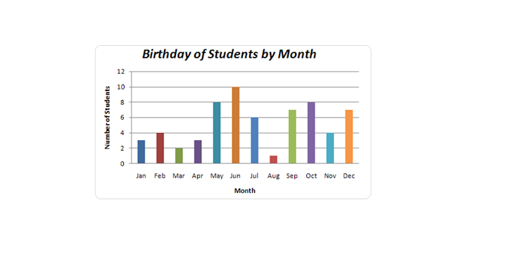 12
10
8
6
Birthday of Students by Month
H
Jan
Feb Mar Apr May Jun Jul Aug Sep Oct Nov Dec
Month