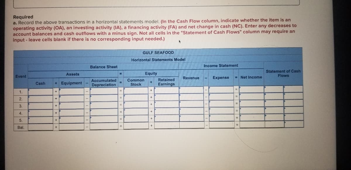 Required
a. Record the above transactions in a horizontal statements model. (In the Cash Flow column, indicate whether the item is an
operating activity (OA), an investing activity (IA), a financing activity (FA) and net change in cash (NC). Enter any decreases to
account balances and cash outflows with a minus sign. Not all cells in the "Statement of Cash Flows" column may require an
input - leave cells blank if there is no corresponding input needed.)
GULF SEAFOOD
Horizontal Statements Model
Balance Sheet
Income Statement
Statement of Cash
Flows
Assets
Equity
Event
Revenue
Expense
Net Income
Retained
Common
Stock
Accumulated
+ Equipment
+
Cash
Depreciation
Earnings
1.
=
+
2.
+
+
-
3.
+
+
=
4.
+
+
5.
+
+
Bal.
+
