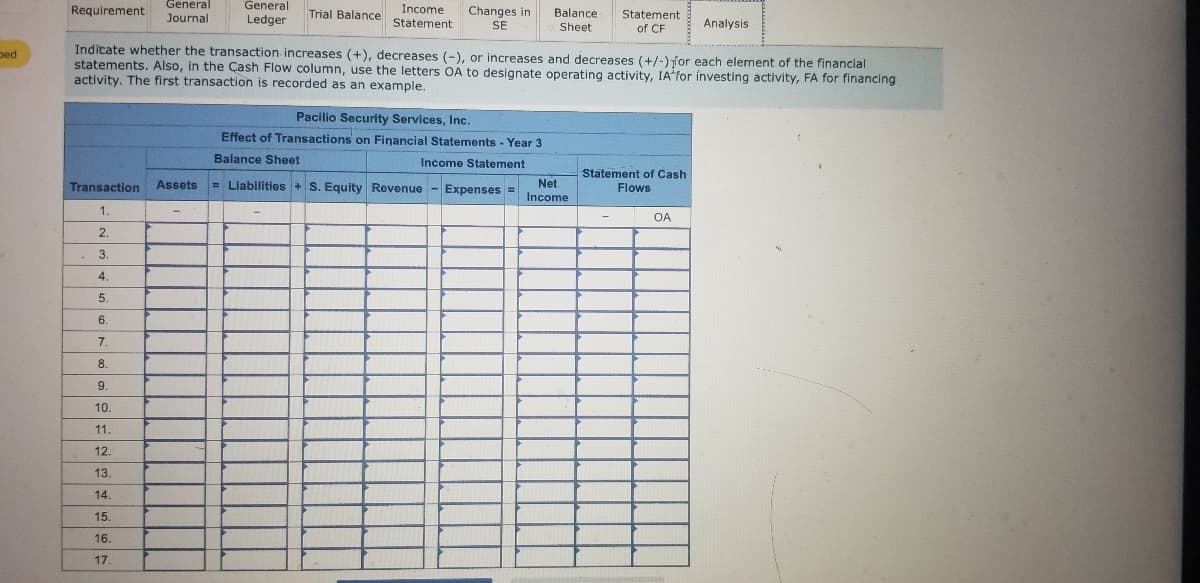 ### Overview of Financial Statement Analysis

In this lesson, we will explore the effects of different transactions on financial statements. The provided table will help students indicate whether a transaction increases (+), decreases (−), or both increases and decreases (+/−) various elements of financial statements.

### Key Components of the Table

#### Financial Statements Sections:
1. **Balance Sheet**
   - **Assets**
   - **Liabilities**
   - **Stockholders' Equity (S. Equity)**
2. **Income Statement**
   - **Revenue**
   - **Expenses**
   - **Net Income (Revenue - Expenses)**
3. **Statement of Cash Flows**
   - Indicate activity with "OA" for Operating Activity, "IA" for Investing Activity, and "FA" for Financing Activity

### Table Structure

#### Example Transaction
The first transaction in the table demonstrates the expected format for recording the effects. In this example:
- All elements remain unchanged, denoted by a “−”.
- The cash flow activity is labeled as Operating Activity (OA).

#### Data Entry Columns
For each transaction, columns are provided to mark changes (+, −, +/−) in:
- **Assets**
- **Liabilities**
- **Stockholders' Equity**
- **Revenue**
- **Expenses**
- **Net Income**

Additionally, for the Statement of Cash Flows, the specific type of activity (OA, IA, FA) should be indicated.

### Detailed Explanation of Table Columns

The table is arranged horizontally with seventeen rows, each representing a distinct transaction. Six main columns are aligned vertically, each subdivided into various elements of the financial statements and cash flows:

- **1. Transaction**: Numbered from 1 to 17.
- **2. Assets**: Indicate the change in assets.
- **3. Liabilities**: Indicate the change in liabilities.
- **4. Stockholders’ Equity**: Change in stockholders' equity.
- **5. Income Statement**
  - **5a. Revenue**
  - **5b. Expenses**
  - **5c. Net Income** (Revenue - Expenses)
- **6. Statement of Cash Flows**: Indicate OA, IA, or FA based on the nature of the activity.

This systematic approach helps in analyzing and understanding how each transaction impacts the financial health of Pacilio Security Services, Inc. during Year 3.

### Practical Usage

- **Educational Purpose**