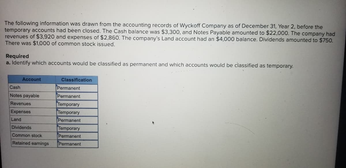 The following information was drawn from the accounting records of Wyckoff Company as of December 31, Year 2, before the
temporary accounts had been closed. The Cash balance was $3,300, and Notes Payable amounted to $22,000. The company had
revenues of $3,920 and expenses of $2,860. The company's Land account had an $4,000 balance. Dividends amounted to $750.
There was $1,000 of common stock issued.
Required
a. Identify which accounts would be classified as permanent and which accounts would be classified as temporary.
Account
Classification
Cash
Permanent
Notes payable
Permanent
Revenues
Temporary
Temporary
Permanent
Expenses
Land
Dividends
Temporary
Common stock
Permanent
Retained earnings
Permanent
