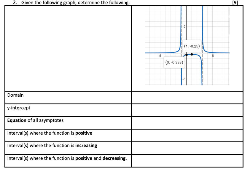 2. Given the following graph, determine the following:
Domain
y-intercept
Equation of all asymptotes
Interval(s) where the function is positive
Interval(s) where the function is increasing
Interval(s) where the function is positive and decreasing.
-5
-5-
(0, -0.333)
(1,-0.25)
5
[9]