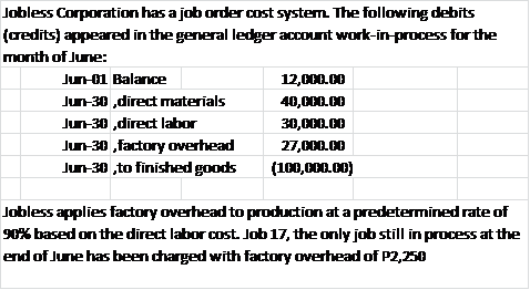 Jobless Corporation has a job order cost system. The following debits
(redits) appeared in the general ledger account work-in-process for the
month of June:
Jun-01 Balance
12,000.00
Jun-30 ,direct materials
40,000.00
Jun-30 ,direct labor
30,000.00
Jun-30 ,factory overhead
Jun-30 ,to finished goods
27,000.00
(100,000.00)
Jobless applies factory overhead to production at a predetermined rate of
90% based on the direct labor cost. Job 17, the only job still in process at the
end of June has been charged with factory overhead of P2,250
