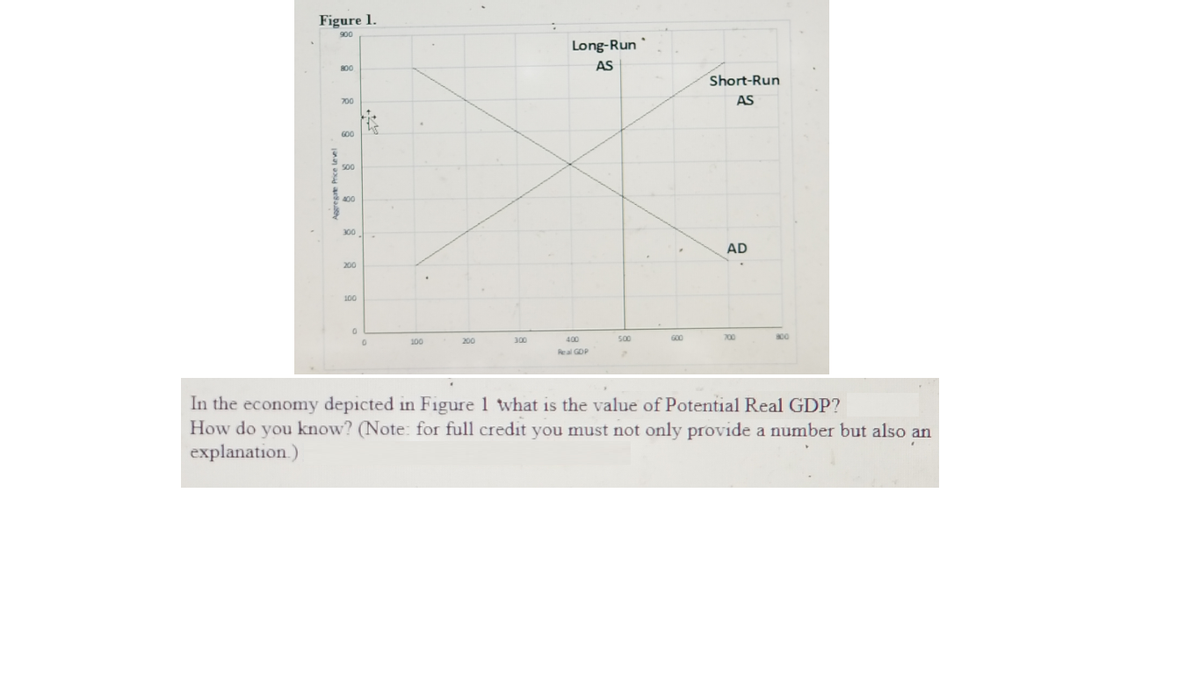 Figure 1.
900
Long-Run
800
AS
Short-Run
700
AS
G00
S00
400
300
AD
200
100
300
400
50
G00
700
00
100
200
Real GDP
In the economy depicted in Figure 1 twhat is the value of Potential Real GDP?
How do you know? (Note: for full credit you must not only provide a number but also an
explanation.)
