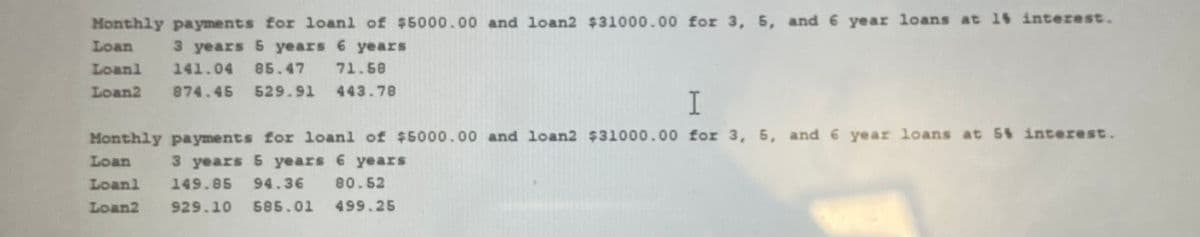 Monthly payments for loanl of $5000.00 and loan2 $31000.00 for 3, 5, and 6 year loans at 1 interest.
Loan
3 years 5 years 6 years
Loanl 141.04 85.47
71.58
Loan2 874.45 529.91 443.78
I
Monthly payments for loanl of $5000.00 and loan2 $31000.00 for 3, 5, and 6 year loans at 5% interest.
3 years 5 years 6 years
Loan
Loanl 149.85 94.36
80.52
Loan2 929.10 585.01 499.25