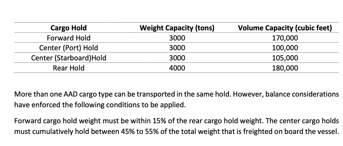 Cargo Hold
Forward Hold
Center (Port) Hold
Center (Starboard) Hold
Rear Hold
Weight Capacity (tons)
3000
3000
3000
4000
Volume Capacity (cubic feet)
170,000
100,000
105,000
180,000
More than one AAD cargo type can be transported in the same hold. However, balance considerations
have enforced the following conditions to be applied.
Forward cargo hold weight must be within 15% of the rear cargo hold weight. The center cargo holds
must cumulatively hold between 45% to 55% of the total weight that is freighted on board the vessel.