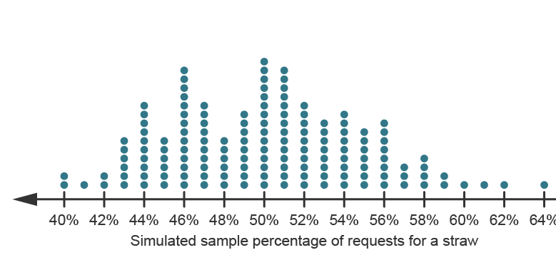 40% 42% 44% 46% 48% 50% 52% 54% 56% 58% 60% 62% 64%
Simulated sample percentage of requests for a straw