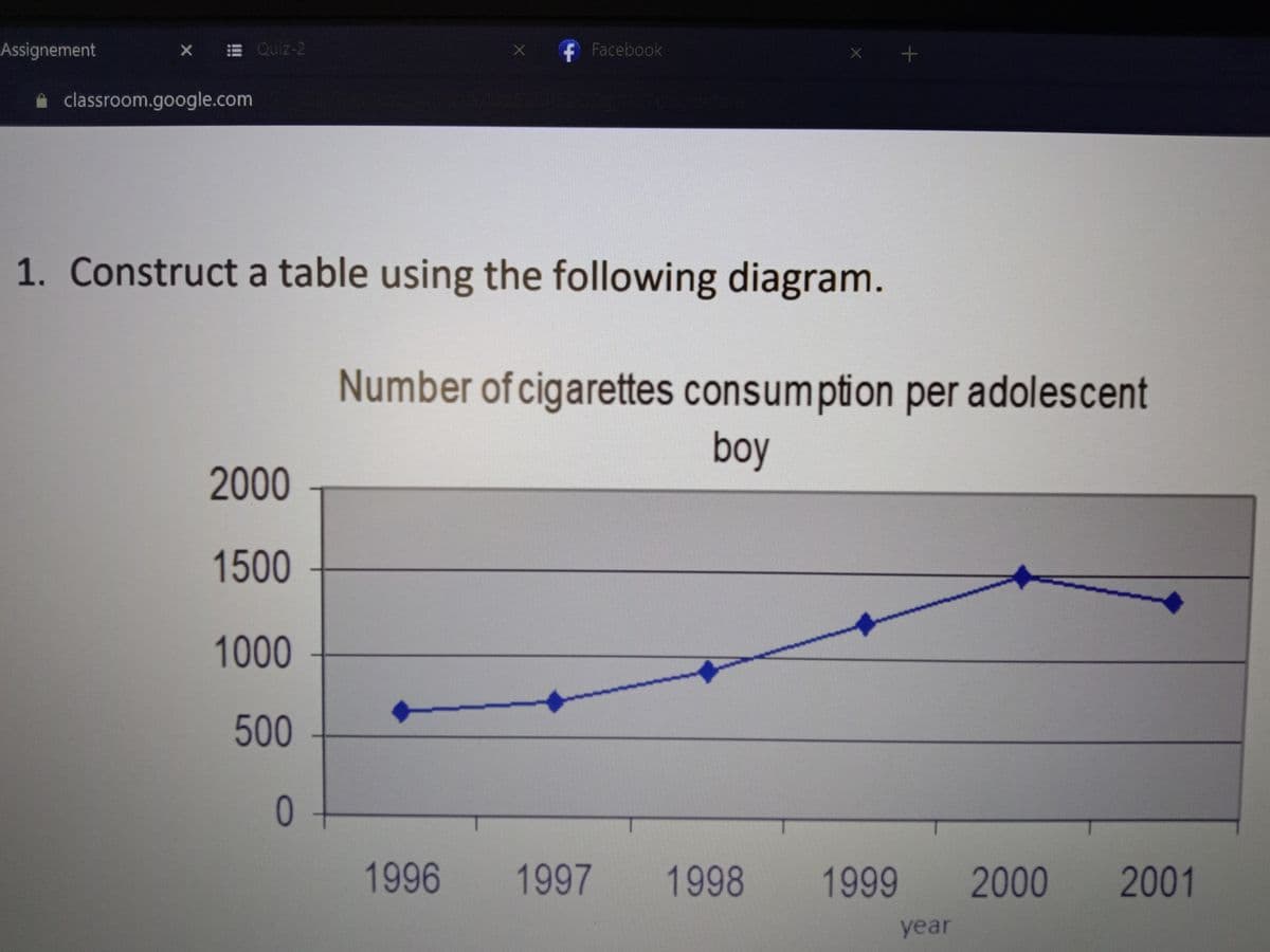 Assignement
X E Quiz-2
X f Facebook
i classroom.google.com
1. Construct a table using the following diagram.
Number of cigarettes consumption per adolescent
boy
2000
1500
1000
500
01
1996
1997
1998
1999
2000
2001
year
