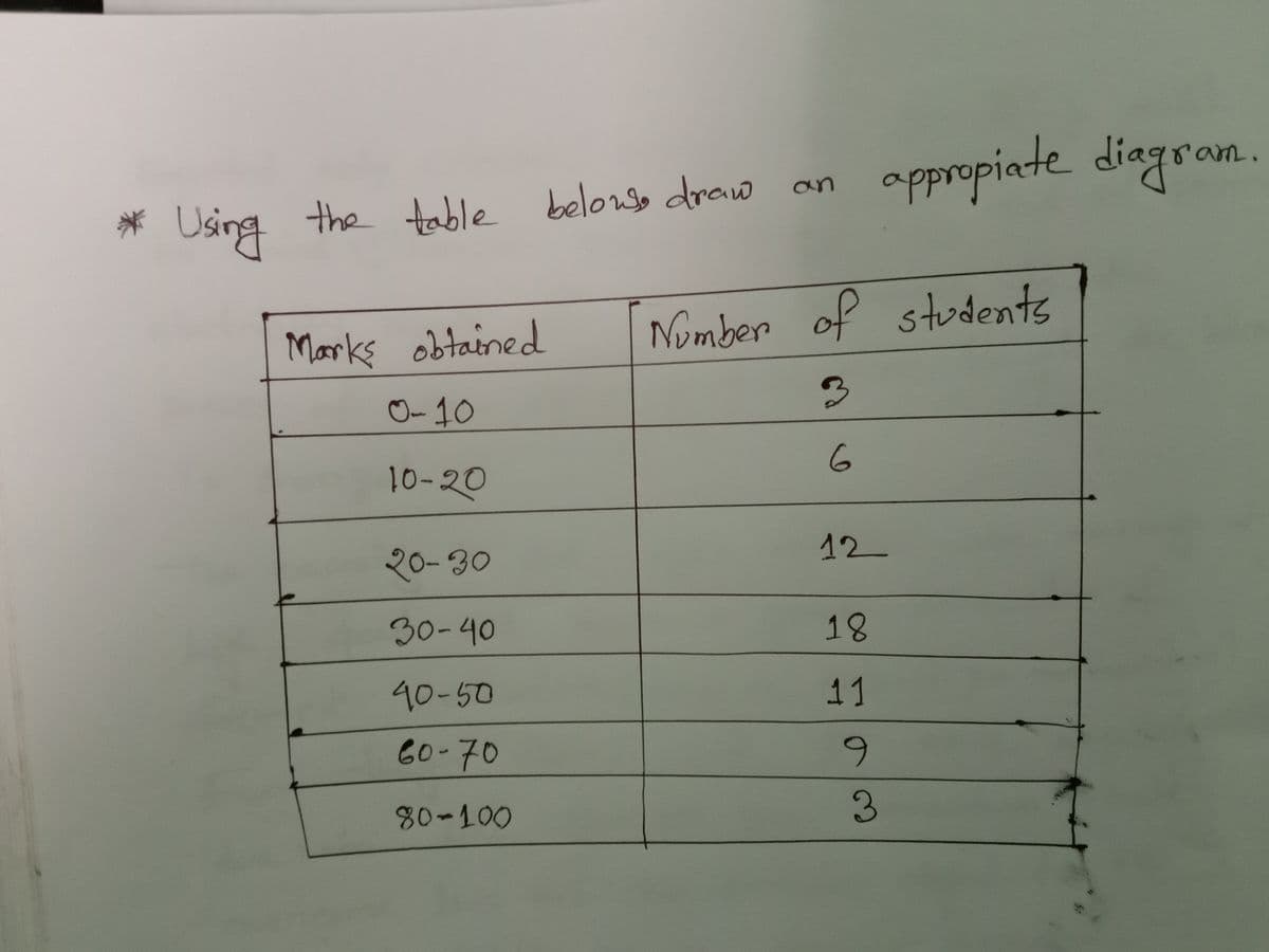 appropiate diegrom.
ate
diags
am.
appropi
* Using
Using the table belowse draw an
Nomber of students
Marks obtained
O-10
6
10-20
12
20-30
30-40
18
40-50
11
60-70
6.
80-100
3.
