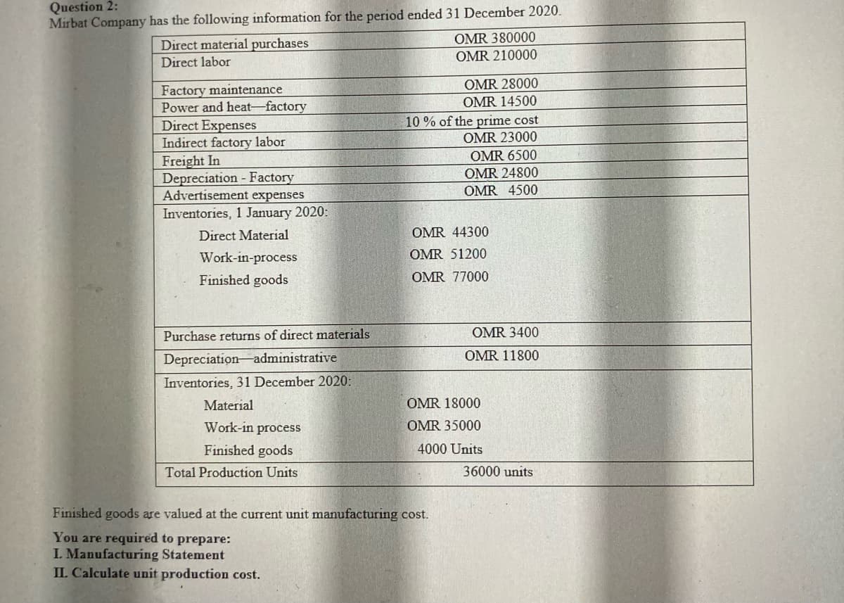 Question 2:
Mirbat Company has the following information for the period ended 31 December 2020.
OMR 380000
OMR 210000
Direct material purchases
Direct labor
OMR 28000
Factory maintenance
Power and heat-factory
Direct Expenses
Indirect factory labor
Freight In
Depreciation - Factory
Advertisement expenses
Inventories, 1 January 2020:
OMR 14500
10 % of the prime cost
OMR 23000
OMR 6500
OMR 24800
OMR 4500
Direct Material
OMR 44300
Work-in-process
OMR 51200
Finished goods
OMR 77000
Purchase returns of direct materials
OMR 3400
Depreciationadministrative
OMR 11800
Inventories, 31 December 2020:
Material
OMR 18000
Work-in process
OMR 35000
Finished goods
4000 Units
Total Production Units
36000 units
Finished goods are valued at the current unit manufacturing cost.
You are required to prepare:
I. Manufacturing Statement
IL Calculate unit production cost.
