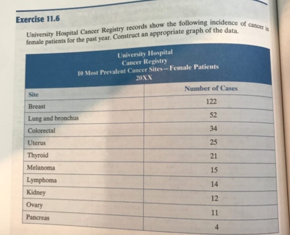 University Hospital Cancer Registry records show the following incidence of cancer in
Exercise 11.6
female patients for the past year. Construct an appropriate graph of the data
University Hospital
Cancer Registry
10 Most Prevalent Cancer Sites-Female Patients
20XX
Number of Cases
Site
122
Breast
52
Lung and bronchus
Colorectal
34
Uterus
25
Thyroid
21
Melanoma
15
Lymphoma
14
Kidney
12
Ovary
11
Pancreas
