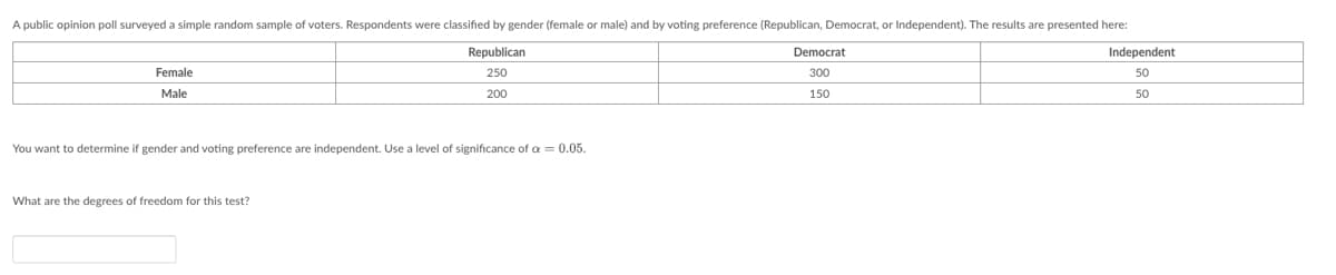 A public opinion poll surveyed a simple random sample of voters. Respondents were classified by gender (female or male) and by voting preference (Republican, Democrat, r Independent). The results are presented here:
Republican
250
200
Female
Male
You want to determine if gender and voting preference are independent. Use a level of significance of a = 0.05.
What are the degrees of freedom for this test?
Democrat
300
150
Independent
50
50