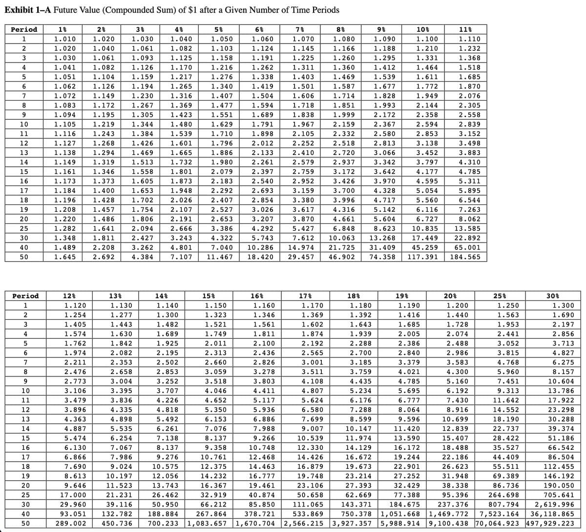 Exhibit 1-A Future Value (Compounded Sum) of $1 after a Given Number of Time Periods
1%
1.010
1.020
1.030
1.041
1.051
1.062
1.072
1.083
1.094
Period
1
2
3
4
5
6
|7|8|9|1004
11
12
13
15
16
17
18
19
20
25
30
40
50
Period
1
2
3
4
5
6
7
8
9
10
11
12
13
14
15
16
17
18
19
20
25
30
40
50
1.105
1.116
1.127
1.138
1.149
1.161
1.173
1.184
1.196
1.208
1.220
1.282
1.348
1.489
1.645
12%
1.120
1.254
1.405
1.574
1.762
1.974
2.211
2.476
2.773
3.106
3.479
3.896
4.363
4.887
5.474
6.130
6.866
7.690
8.613
9.646
17.000
29.960
93.051
289.002
2%
1.020
1.040
1.061
1.082
1.104
1.126
1.149
1.172
1.195
1.219
1.243
1.268
1.294
1.319
1.346
1.373
1.400
1.428
1.457
1.486
1.641
1.811
2.208
2.692
3%
1.030
1.061
1.093
1.126
1.159
1.194
1.230
1.267
1.305
1.344
1.384
1.426
1.469
1.513
1.558
1.605
1.653
1.702
1.754
1.806
2.094
Inolol o
13%
1.130
1.277
ml
2.427
1.443
1.630
1.842
2.082
2.353
2.658
3.004
3.395
3.836
4.335
4.898
5.535
6.254
7.067
7.986
alalalala
3.262
9.024
10.197
11.523
21.231
39.116
132.782
450.736
01.
4.384
4%
1.040
1.082
1.125
1.170
1.217
1.265
1.316
1.369
1.423
1.480
1.539
1.601
1.665
1.732
1.801
1.873
1.948
2.026
2.107
2.191
2.666
3.243
4.801
7.107
14%
1.140
1.300
1.482
1.689
1.925
2.195
2.502
2.853
3.252
3.707
4.226
5%
1.050
1.103
1.158
1.216
1.276
1.340
1.407
1.477
1.551
1.629
1.710
1.796
1.886
1.980
2.079
2.183
2.292
2.407
15%
1.150
1.323
1.521
1.749
2.011
2.540
2.693
2.854
2.527
3.026
2.653
3.207
3.386
4.292
4.322
5.743
7.040 10.286
11.467
18.420
2.313
2.660
3.059
3.518
4.046
4.652
5.350
6.153
7.076
8.137
9.358
10.761
12.375
14.232
16.367
32.919
66.212
267.864
4.818
5.492
6.261
7.138
8.137
9.276
10.575
12.056
13.743
26.462
50.950
188.884
700.233 1,083.657
6%
1.060
1.124
M,
•
1.191
1.262
1.338
1.419
1.504
1.594
1.689
1.791
1.898
2.012
2.133
2.261
2.397
16%
-
A
1.160
1.346
7%
1.070
1.145
1.225
1.311
1.403
1.501
1.606
1.718
1.838
1.967
2.105
2.252
2.410
2.579
2.937
2.759
3.172
2.952
3.426
3.159
3.700
3.380
3.996
3.617
4.316
3.870
4.661
6.848
5.427
7.612 10.063
14.974 21.725
29.457
46.902
17%
1.170
1.369
1.602
1.874
2.192
2.565
3.001
3.511
4.108
4.807
5.624
6.580
7.699
9.007
8%
1.080
1.166
1.260
1.360
1.469
1.587
1.714
1.851
1.999
2.159
2.332
2.518
2.720
1.561
1.811
2.100
2.436
2.826
3.278
3.803
4.411
5.117
5.936
6.886
7.988
9.266
10.539
10.748
12.330
12.468
14.426
14.463
16.879
16.777
19.748
19.461
23.106
40.874
50.658
85.850
111.065
378.721 533.869
1,670.704 2,566.215
-..-..-..-..
18%
9%
1.090
1.188
1.295
1.412
1.539
1.677
1.828
1.993
2.172
2.367
2.580
1.180
1.392
1.643
1.939
2.288
2.700
3.185
3.759
4.435
5.234
6.176
7.288
8.599
10.147
11.974
14.129
16.672
19.673
23.214
27.393
62.669
2.813
3.066
3.342
3.642
3.970
4.328
10%
1.100
1.210
1.331
1.464
1.611
1.772
1.949
2.144
2.358
2.594
2.853
3.138
3.452
3.797
4.177
4.595
5.054
5.560
6.116
6.727
10.835
17.449
45.259
4.717
5.142
5.604
8.623
13.268
31.409
74.358 117.391
19%
1.190
1.416
1.685
2.005
2.386
2.840
3.379
4.021
4.785
5.695
6.777
8.064
9.596
11.420
13.590
16.172
19.244
22.901
27.252
32.429
77.388
184.675
11%
1.110
1.232
1.368
1.518
1.685
1.870
2.076
2.305
2.558
2.839
3.152
3.498
3.883
4.310
4.785
5.311
5.895
6.544
7.263
8.062
13.585
22.892
65.001
184.565
20%
1.200
1.440
1.728
2.074
2.488
2.986
3.583
4.300
5.160
6.192
7.430
8.916
25%
1.250
1.563
1.953
2.441
3.052
3.815
4.768
5.960
7.451
9.313
11.642
14.552
18.190
22.737
28.422
35.527
44.409
55.511
69.389
86.736
264.698
807.794
30%
(11
1.300
1.690
2.197
2.856
3.713
4.827
6.275
8.157
10.604
13.786
17.922
23.298
30.288
39.374
51.186
66.542
86.504
112.455
146.192
190.050
705.641
10.699
12.839
15.407
18.488
22.186
26.623
31.948
38.338
95.396
237.376
2,619.996
143.371
750.378 1,051.668 1,469.772 7,523.164 36,118.865
3,927.357 5,988.914 9,100.438 70,064.923 497,929.223