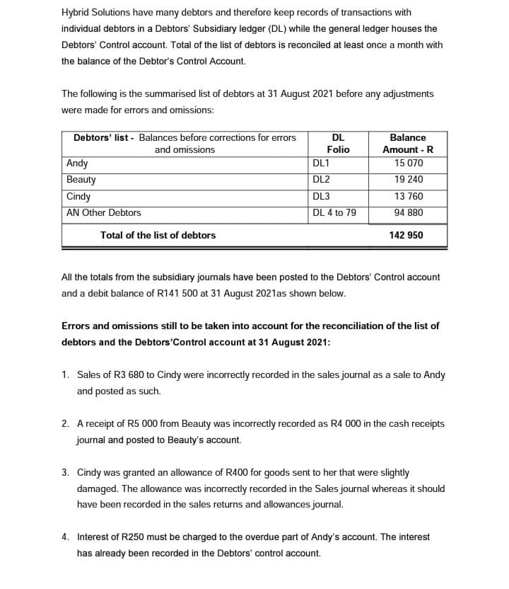 Hybrid Solutions have many debtors and therefore keep records of transactions with
individual debtors in a Debtors' Subsidiary ledger (DL) while the general ledger houses the
Debtors' Control account. Total of the list of debtors is reconciled at least once a month with
the balance of the Debtor's Control Account.
The following is the summarised list of debtors at 31 August 2021 before any adjustments
were made for errors and omissions:
Debtors' list - Balances before corrections for errors
DL
Balance
and omissions
Folio
Amount - R
15 070
19 240
13 760
94 880
Andy
DL1
Beauty
DL2
Cindy
DL3
AN Other Debtors
DL 4 to 79
Total of the list of debtors
142 950
All the totals from the subsidiary journals have been posted to the Debtors' Control account
and a debit balance of R141 500 at 31 August 2021as shown below.
Errors and omissions still to be taken into account for the reconciliation of the list of
debtors and the Debtors'Control account at 31 August 2021:
1. Sales of R3 680 to Cindy were incorrectly recorded in the sales journal as a sale to Andy
and posted as such.
2. A receipt of R5 000 from Beauty was incorrectly recorded as R4 000 in the cash receipts
journal and posted to Beauty's account.
3. Cindy was granted an allowance of R400 for goods sent to her that were slightly
damaged. The allowance was incorrectly recorded in the Sales journal whereas it should
have been recorded in the sales returns and allowances journal.
4. Interest of R250 must be charged to the overdue part of Andy's account. The interest
has already been recorded in the Debtors' control account.
