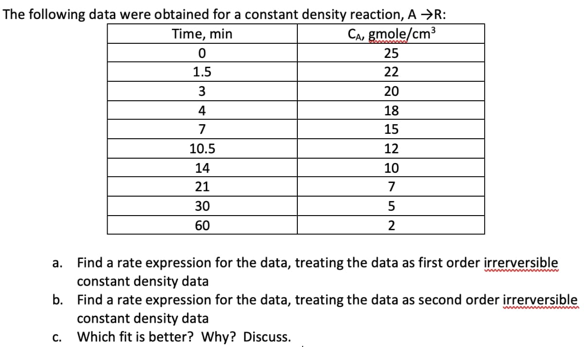 The following data were obtained for a constant density reaction, A →R:
Time, min
CA, gmole/cm³
0
1.5
3
4
7
10.5
14
21
30
60
a.
25
22
20
18
15
12
10
7
5
2
Find a rate expression for the data, treating the data as first order irrerversible
constant density data
b. Find a rate expression for the data, treating the data as second order irrerversible
constant density data
C. Which fit is better? Why? Discuss.