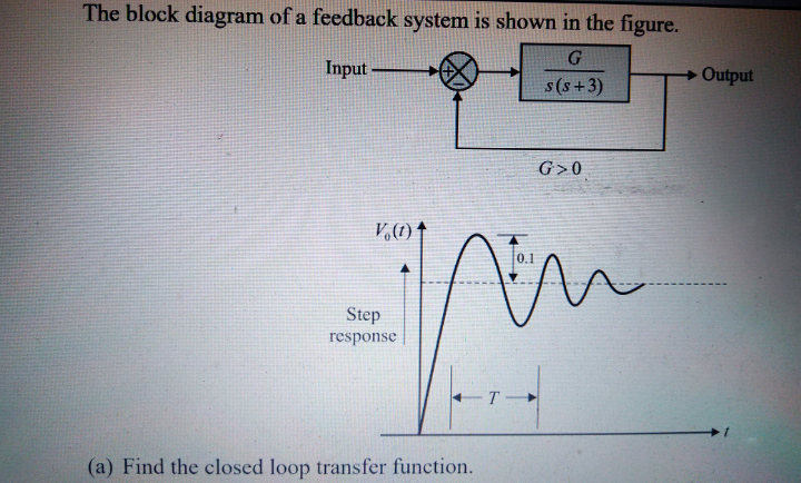 tem is shown in the figure.
Outp
s(s+3)
