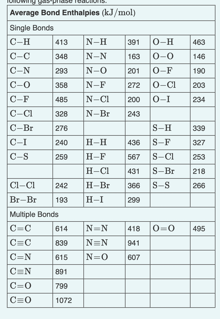 owing gas-pr reactions.
Average Bond Enthalpies (kJ/mol)
Single Bonds
C-H
C-C
C-N
C-O
C-F
C-Cl
C-Br
C-I
C-S
C1–C1
Br-Br
413
N-H
348
N-N
293
N-O
358 |N-F
485 N-C1
328
N-Br
276
240
H-H
259 H-F
H-Cl
H-Br
H-I
242
193
Multiple Bonds
C=C
C=C
C=N
C=N
C=O
C=O
391 O-H
163
0-0
201 O-F
272 O-Cl
200 O-I
243
S-H
436 S-F
567 S-Cl
431
S-Br
366 S-S
299
614
|N=N
418
839 |N=N 941
615
|N=O
607
891
799
1072
463
146
190
203
234
339
327
253
218
266
0=0 495