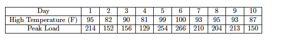 Day
2
4
6
7
10
High Temperature (F)
Peak Load
95
82
90
81
99
100
93
95
93
87
214
152
156
129| 254 266 | 210
204 213
150
O 12
