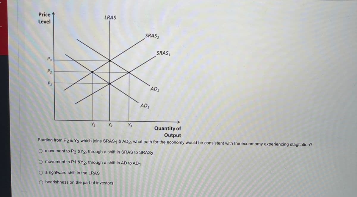 Price
Level
P3
P2
P₁
Y₁
LRAS
Y₂
Y₁
SRAS ₂
AD₁
SRAS₁
AD₂
Quantity of
Output
Starting from P2 & Y3 which joins SRAS1 & AD2, what path for the economy would be consistent with the econmomy experiencing stagflation?
O movement to P3 &Y2, through a shift in SRAS to SRAS2
movement to P1 &Y2, through a shift in AD to AD1
a rightward shift in the LRAS
O bearishness on the part of investors