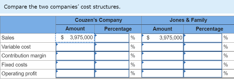 Compare the two companies' cost structures.
Couzen's Company
Sales
Variable cost
Contribution margin
Fixed costs
Operating profit
Amount
$
$ 3,975,000
Jones & Family
Percentage
Amount
%
$
3,975,000
%
%
%
%
Percentage
%
%
%
%
%