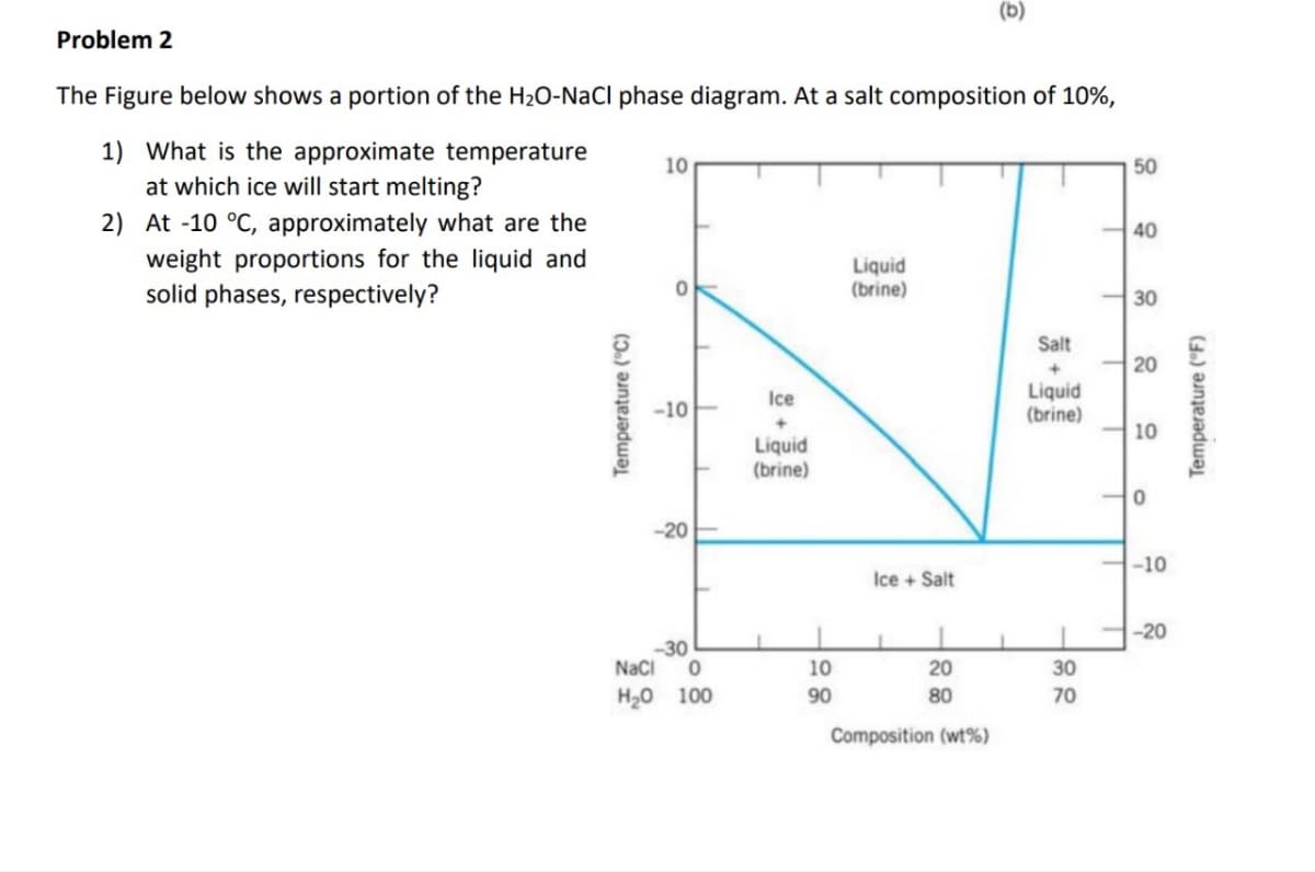 Problem 2
The Figure below shows a portion of the H₂O-NaCl phase diagram. At a salt composition of 10%,
1) What is the approximate temperature
at which ice will start melting?
2) At -10 °C, approximately what are the
weight proportions for the liquid and
solid phases, respectively?
Temperature (°C)
10
<-10
1
-30
NaCl 0
H₂0 100
Ice
+
Liquid
(brine)
10
90
Liquid
(brine)
Ice + Salt
1
20
80
Composition (wt%)
(b)
Salt
Liquid
(brine)
30
70
T
T
T
50
40
30
20
10
0
-10
-20
Temperature (°F)