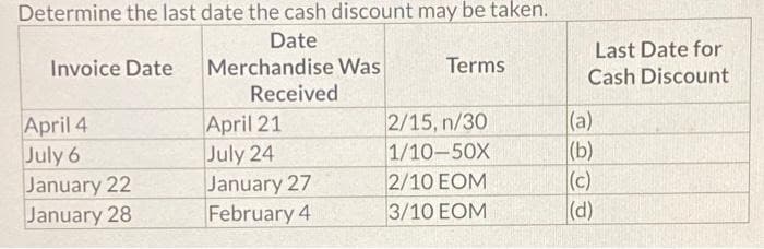 Determine the last date the cash discount may be taken.
Date
Merchandise Was
Received
Invoice Date
April 4
July 6
January 22
January 28
April 21
July 24
January 27
February 4
Terms
2/15, n/30
1/10-50X
2/10 EOM
3/10 EOM
Last Date for
Cash Discount
(a)
(b)
(c)
(d)