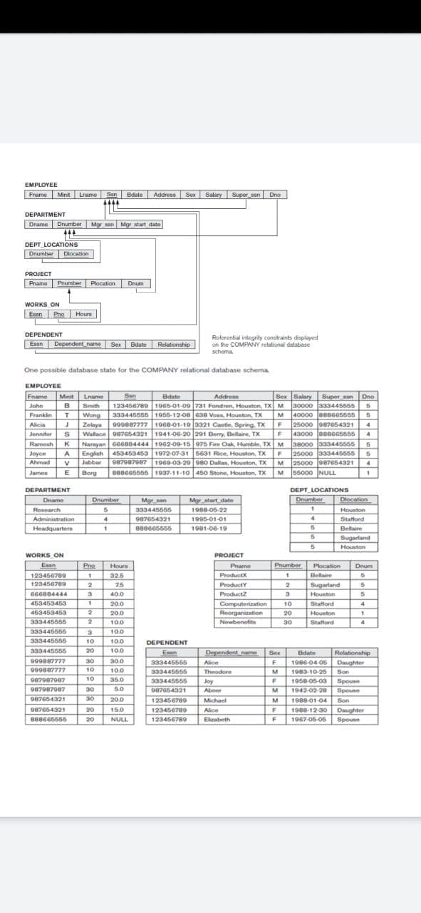 EMPLOYEE
Frame Minit Lname Sen Bdate Address Sex Salary Super sen Dno
+444
DEPARTMENT
Dname Dnumber
Mor an Mgr start date
DEPT LOCATIONS
Dnumber Dlocation
PROJECT
Prame Prumber Plocation Dnum
WORKS ON
Ennn Pno Hoir
Hours
DEPENDENT
Esen Dependent name Se Bdate Relationship
Reforential integrity constraints displayed
on the COMFWNY relational database
schema.
One possible database state for the COMPANY relational database schema.
EMPLOYEE
Fname Minit Lname
John
Frankin T
Sex Salary
30000 333445555 5
M 40000 Jo00665555
F 25000 Joe7e54321
43000 J88Ge5556
San
Bdate
Address
Super en Dno
123456789 1965-01-09 731 Fondren, Hounton, TX M
333445555 1955-12-08 638 Voas, Houston, TX
Go0087777 1960-01-19 3321 Castle, Spring. TX
987654321 1941-06-20 291 Berry, Bellaire, TX
Narayan 666884444 1962-09-15 975 Fire Oak, Humibile, TX M
B
Smith
Wong
Zelaya
Wallace
5
Alicia
4
Jennifer
F
38000 333445655
25000 333445555
M 25000 007654321
M 55000 NULL
Ramesh
English
453453453 1972-07-31 5631 Rice, Houston, TX
F
Joyce
Ahmad
A
987987907
1969-03-29 980 Dallan, Houston, TX
B80G05555 1937-11-10 450 Stone, Houston, TX
Jabbar
4
James
E
Borg
DEPARTMENT
DEPT LOCATIONS
Dnumber
Mar atart date
Dnumber
Dlocation
Dname
Mar en
Research
333445555
1988-06-22
Houston
Administration
987654321
1995-01-01
Stafford
Headquarters
1981-06-19
Belaire
Sugarland
Houston
WORKS ON
PROJECT
Essn
Pno
Hours
Prame
Pnumber
Plocation
Dnum
123456709
123456700
325
ProductX
Bellaire
ProductY
Productz
75
Sugartand
666884444
3
40.0
3
Houston
5
453453453
20.0
Computeriation
10
Stafford
4
453453450
20.0
Reorganization
20
Houston
333445565
10.0
4
Newbenefite
30
Stafford
333445566
3
10.0
333445565
333445555
10
10.0
DEPENDENT
20
100
Esan
Dependent na
Sex
Bdate
Relationshin
30
30.0
333445555
Alice
1986-04-05
Daughter
909887777
10
10.0
333445556
Theodore
M
1983-10-25
Son
987987087
10
35.0
333445555
1958-05-03
Spouse
Spouse
Joy
007007007
987654321
30
5.0
987654321
Abner
1942-02-28
30
20.0
123456700
Michael
1988-01-04
Son
987654321
20
15.0
123450700
Alice
1988-12-30
Daughter
B88665555
20
NULL
123456789
Ekrabeth
1967-05-05
Spoune
