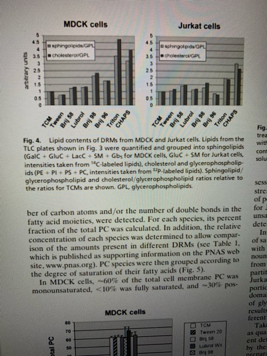 MDCK cells
Jurkat cells
45
sphingolipidwGPL
cholesterouGPL
45
35
cholesterol GPL
2.5
25
1.5
15
0.5
05
Fig.
trea
Fig. 4. Lipid contents of DRMS from MDCK and Jurkat cells. Lipids from the
TLC plates shown in Fig. 3 were quantified and grouped into sphingolipids
(GalC + GluC+ LacC + SM + Gb, for MDCK cells, GluC+ SM for Jurkat cells,
intensities taken from "C-labeled lipids), cholesterol and glycerophospholip-
ids (PE + PI+ PS+ PC, intensities taken from "P-labeled lipids). Sphingolipid/
glycerophospholipid and cholesterol/glycerophospholipid ratios relative to
the ratios for TCMS are shown. GPL, glycerophospholipids.
with
cont
solu
sess
stre
of pe
for
ber of carbon atoms and/or the number of double bonds in the
fatty acid moicties, were detected. For cach species, its percent
fraction of the total PC was calculated. In addition, the relative
concentration of cach spccies was determined to allow compar-
ison of the amounts present in different DRMS (see Table 1,
which is published as supporting information on the PNAS web
site, www.pnas.org). PC spccies were then grouped according to
the degree of saturation of their fatty acids (Fig. 5).
In MDCK cells,-60% of the total cell membrane PC was
monounsaturated, <10% was fully saturated, and -30% pos-
unsa
dete
Int
of sa
with
noun
from
partit
Jurka
portic
domai
of gly
results
ferent
Take
MDCK cells
TCM
70
Tween 20
as qua
ent det
by the
60
Bry 50
Lubral WX
50
Brj 98
prepara
arbitrary units
TCM
Tween
Brij 58
Lubrol
Brij 98
Brij 96
Triton
CHAPS
TCM
Tween
Brij 58
Lubrol
Brij 98
otal PC
Brij 96
Triton
CHAPS
