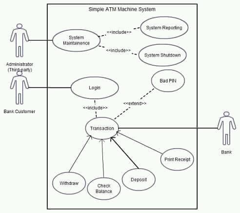 Simple ATM Machine System
System Reporting
<cinclude>>
System
Maintainence
ecincude>>
System Shutdown
Administrator
(Thirg-party)
Bad PIN
Login
cextend>
ceinclude>>
Bank Customer
Transaction
Bank
Print Receipt
Deposit
Withdraw
Check
Balance
