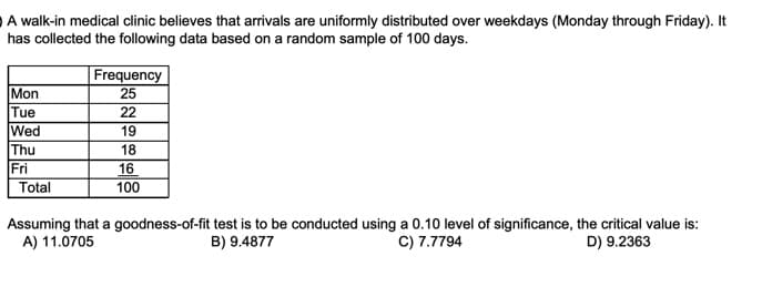 A walk-in medical clinic believes that arrivals are uniformly distributed over weekdays (Monday through Friday). It
has collected the following data based on a random sample of 100 days.
Frequency
25
Mon
Tue
Wed
22
19
Thu
18
Fri
16
Total
100
Assuming that a goodness-of-fit test is to be conducted using a 0.10 level of significance, the critical value is:
A) 11.0705
C) 7.7794
B) 9.4877
D) 9.2363
