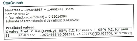 StatCrunch
Manatees = -49.048987 + 1.4062442 Boats
Sample size: 24
R (correlation ooefficient) = 0.85014394
Estimate of error standard deviation: 9.6605284
Predicted values:
X value Pred. Y s.e.(Pred. y) 95% C.I. for mean
95% P.I. for new
1.9724935(66.391071, 74.572473)(50.033706, 90.929839)
85
70.481772
