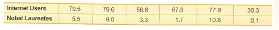 Internet Users
Nobel Laureates
79.5
79.6
56.8
67.6
77.9
38.3
5.5
9.0
3.3
1.7
10.8
0.1
