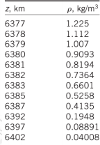 z, km
P, kg/m3
6377
1.225
1.112
1.007
0.9093
0.8194
0.7364
6378
6379
6380
6381
6382
6383
6385
6387
6392
6397
6402
0.6601
0.5258
0.4135
0.1948
0.08891
0.04008
