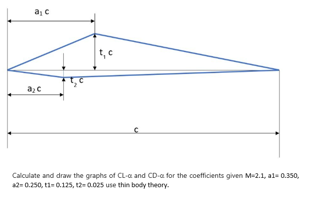 a1 c
a2c
t, c
C
Calculate and draw the graphs of CL-a and CD-a for the coefficients given M=2.1, a1= 0.350,
a2=0.250, t1= 0.125, t2= 0.025 use thin body theory.