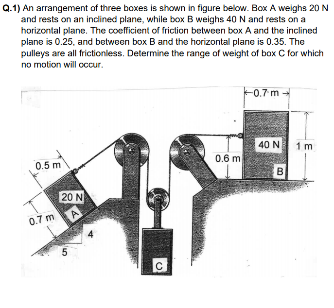 Q.1) An arrangement of three boxes is shown in figure below. Box A weighs 20 N
and rests on an inclined plane, while box B weighs 40 N and rests on a
horizontal plane. The coefficient of friction between box A and the inclined
plane is 0.25, and between box B and the horizontal plane is 0.35. The
pulleys are all frictionless. Determine the range of weight of box C for which
no motion will occur.
-0.7 m
40 N
1 m
0.5 m
0.6 m
B
20 N
0.7 m
A
4
5
