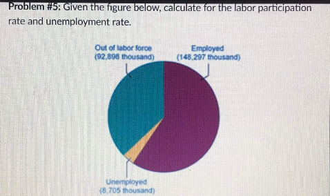 Problem #5: Given the figure below, calculate for the labor participation
rate and unemployment rate.
Out of labor force
(92,898 thousand)
Employed
(148,297 thousand)
Unemployed
(8.705 thousand)
